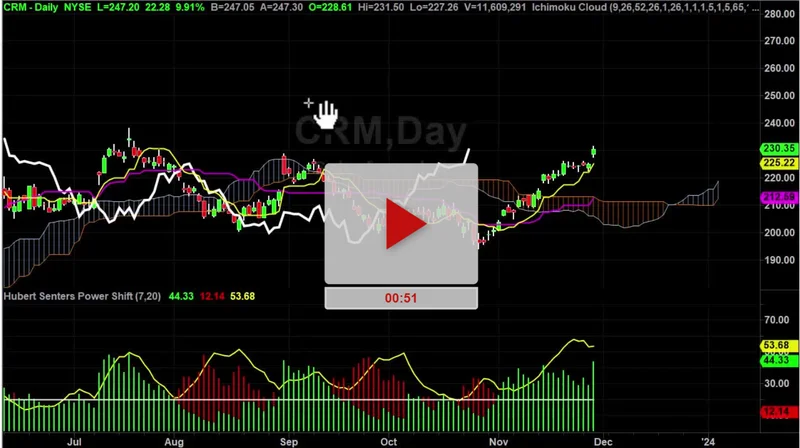 CRM Stock: Recent Trading Range and Achmea's Increasing Holdings