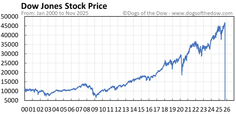 Dow Jones Markets: What's Behind the Slide and CEO Alarms