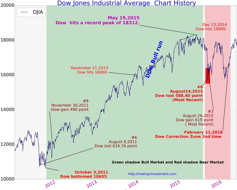 Dow Jones Wobbles: What Happened and Why it Matters